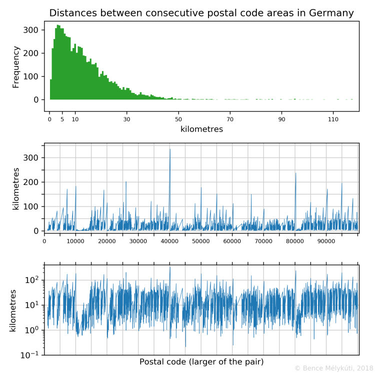 Distances between the centres of consecutive postal code areas in Germany