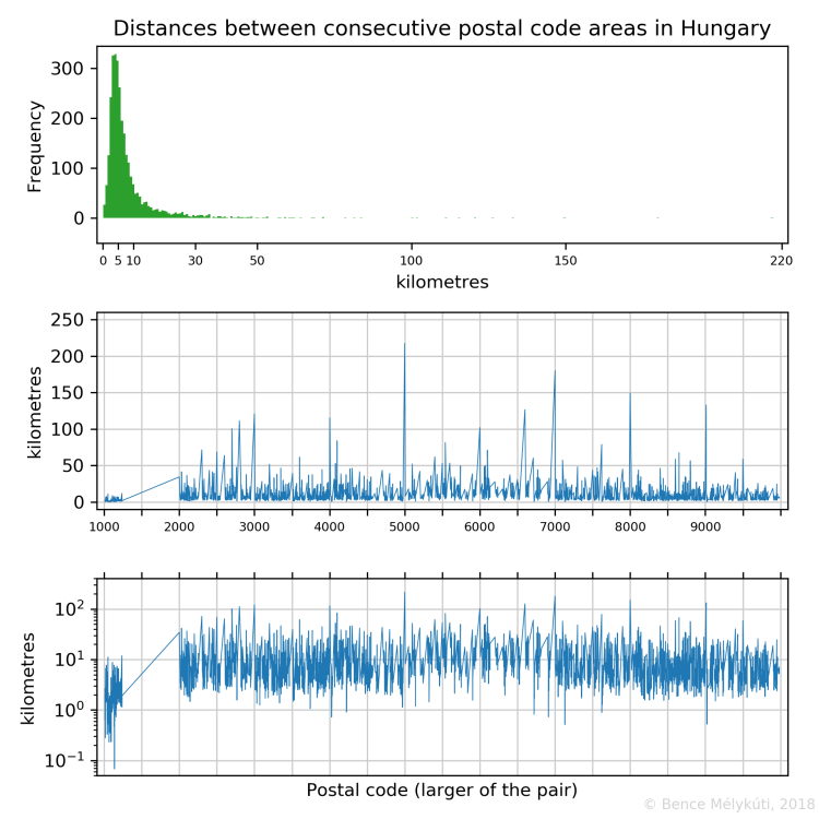 Distances between the centres of consecutive postal code areas in Hungary
