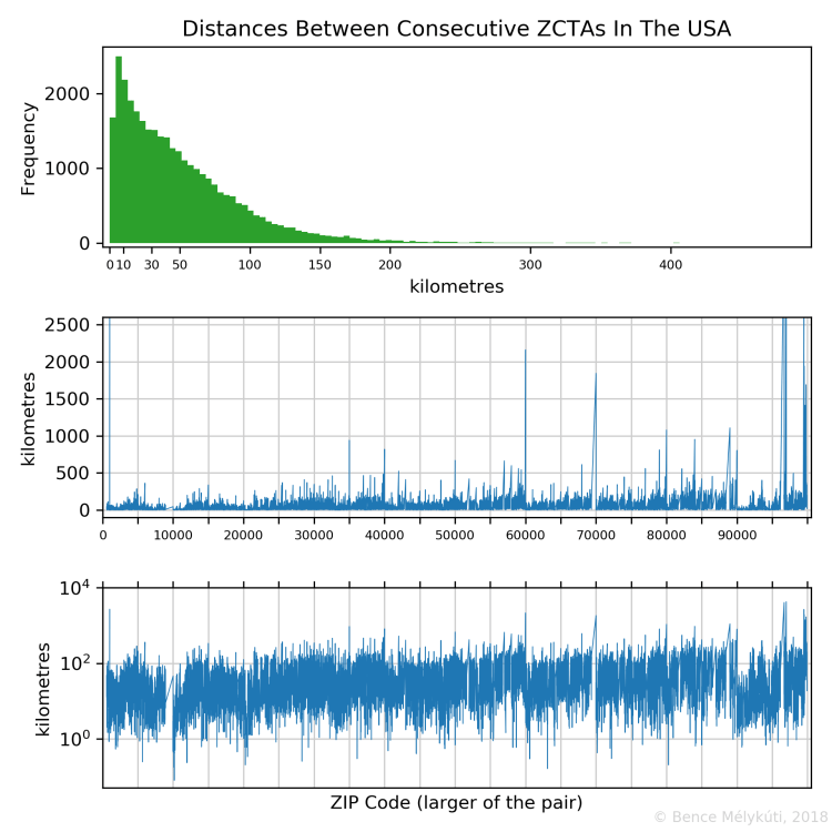 Distances between the centres of consecutive ZIP Code Tabulation Areas in the USA