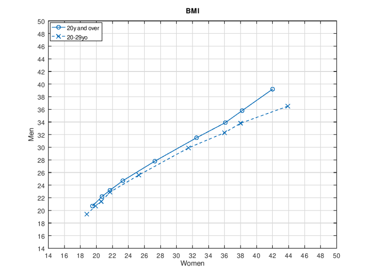 Q-Q plot BMI