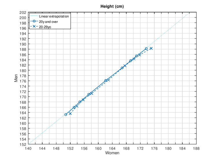 Q-Q plot height