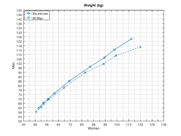 Q-Q plot weight